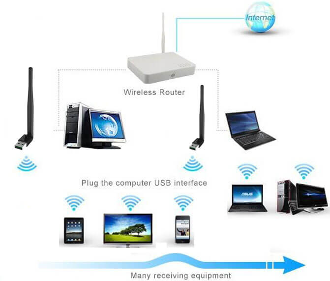 600m USB wifi adapter applications