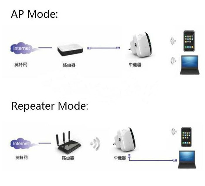 300M wireless repeater functions